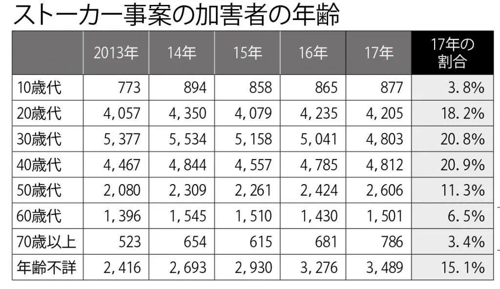 年代別ストーカー数